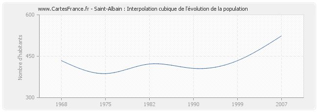 Saint-Albain : Interpolation cubique de l'évolution de la population