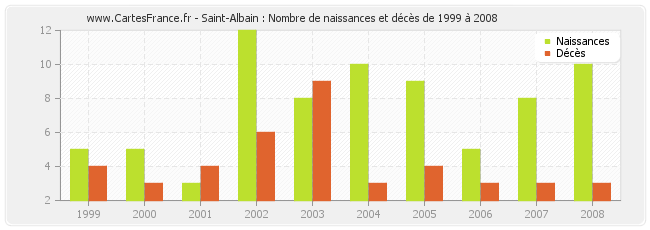 Saint-Albain : Nombre de naissances et décès de 1999 à 2008