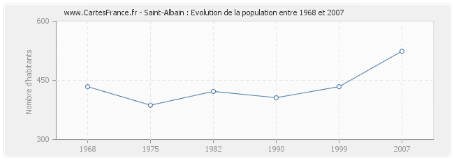 Population Saint-Albain