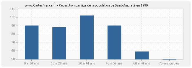 Répartition par âge de la population de Saint-Ambreuil en 1999