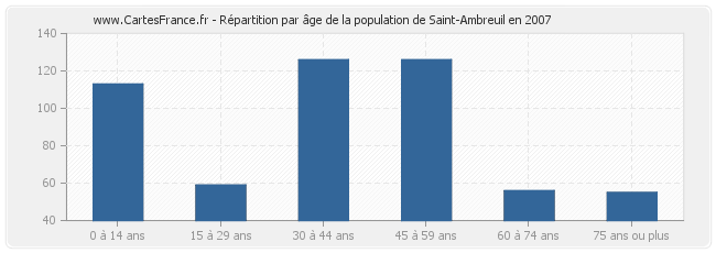Répartition par âge de la population de Saint-Ambreuil en 2007