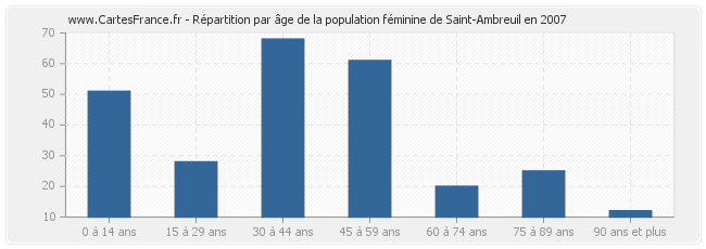 Répartition par âge de la population féminine de Saint-Ambreuil en 2007