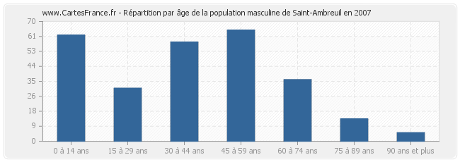 Répartition par âge de la population masculine de Saint-Ambreuil en 2007