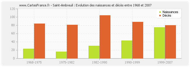 Saint-Ambreuil : Evolution des naissances et décès entre 1968 et 2007