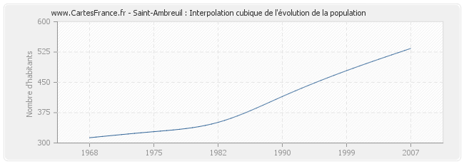 Saint-Ambreuil : Interpolation cubique de l'évolution de la population