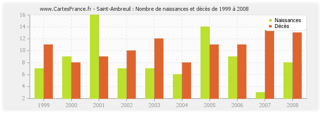 Saint-Ambreuil : Nombre de naissances et décès de 1999 à 2008