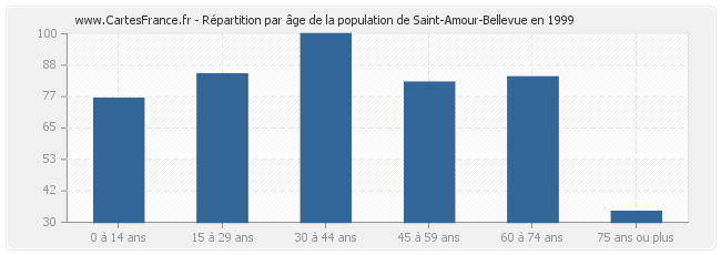 Répartition par âge de la population de Saint-Amour-Bellevue en 1999