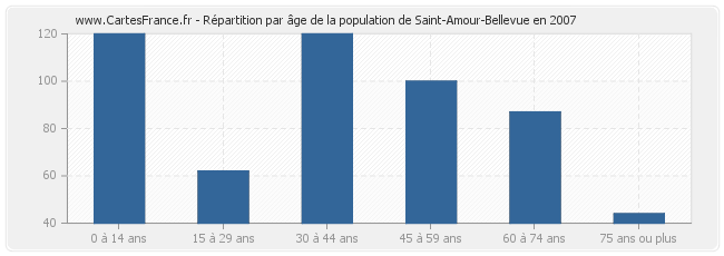 Répartition par âge de la population de Saint-Amour-Bellevue en 2007