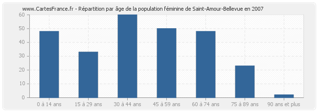 Répartition par âge de la population féminine de Saint-Amour-Bellevue en 2007