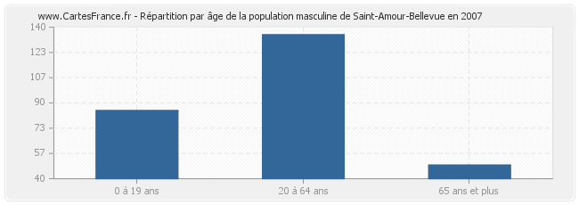 Répartition par âge de la population masculine de Saint-Amour-Bellevue en 2007