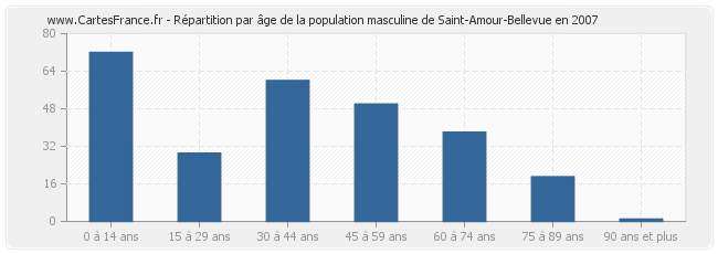 Répartition par âge de la population masculine de Saint-Amour-Bellevue en 2007