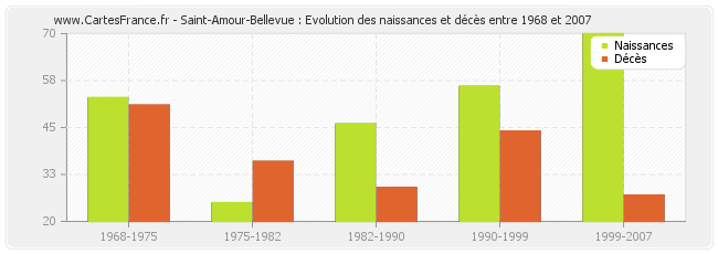 Saint-Amour-Bellevue : Evolution des naissances et décès entre 1968 et 2007