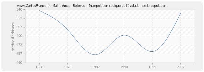 Saint-Amour-Bellevue : Interpolation cubique de l'évolution de la population