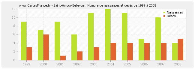 Saint-Amour-Bellevue : Nombre de naissances et décès de 1999 à 2008