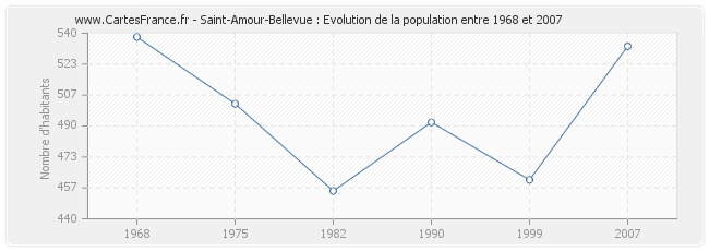 Population Saint-Amour-Bellevue