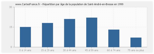 Répartition par âge de la population de Saint-André-en-Bresse en 1999