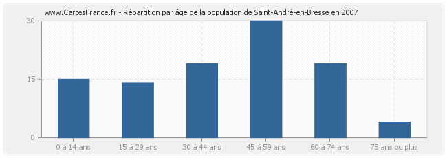 Répartition par âge de la population de Saint-André-en-Bresse en 2007