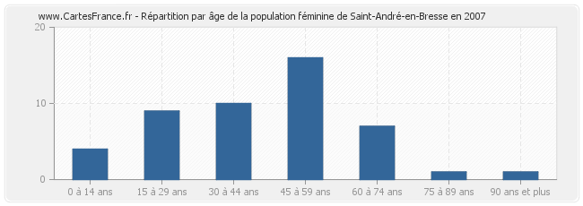 Répartition par âge de la population féminine de Saint-André-en-Bresse en 2007