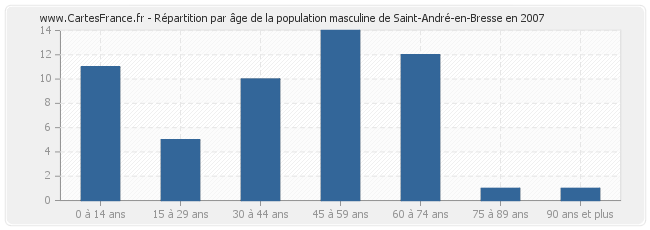 Répartition par âge de la population masculine de Saint-André-en-Bresse en 2007