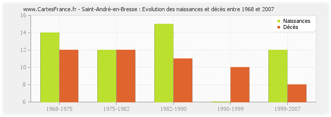 Saint-André-en-Bresse : Evolution des naissances et décès entre 1968 et 2007