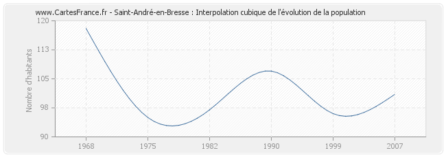 Saint-André-en-Bresse : Interpolation cubique de l'évolution de la population