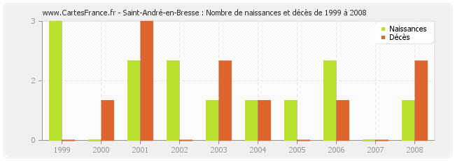 Saint-André-en-Bresse : Nombre de naissances et décès de 1999 à 2008