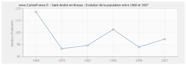 Population Saint-André-en-Bresse