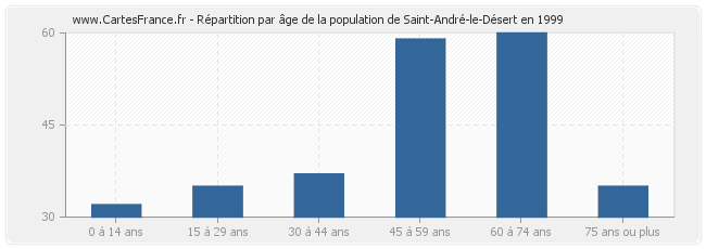 Répartition par âge de la population de Saint-André-le-Désert en 1999