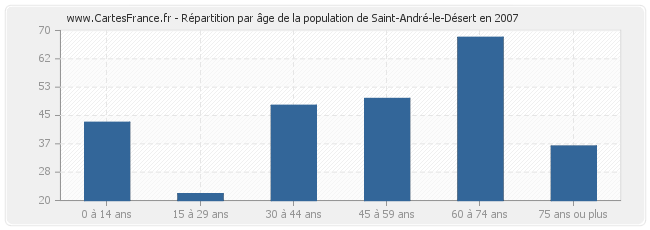 Répartition par âge de la population de Saint-André-le-Désert en 2007