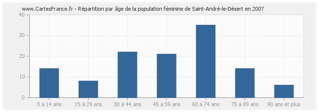 Répartition par âge de la population féminine de Saint-André-le-Désert en 2007