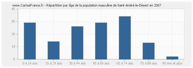 Répartition par âge de la population masculine de Saint-André-le-Désert en 2007