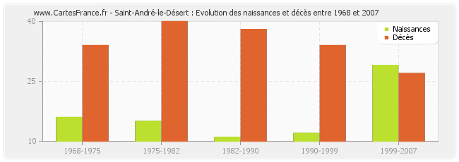 Saint-André-le-Désert : Evolution des naissances et décès entre 1968 et 2007