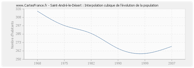 Saint-André-le-Désert : Interpolation cubique de l'évolution de la population