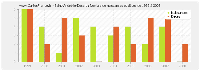 Saint-André-le-Désert : Nombre de naissances et décès de 1999 à 2008
