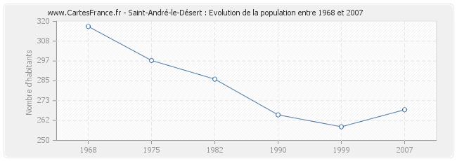 Population Saint-André-le-Désert
