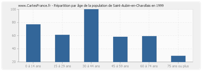 Répartition par âge de la population de Saint-Aubin-en-Charollais en 1999