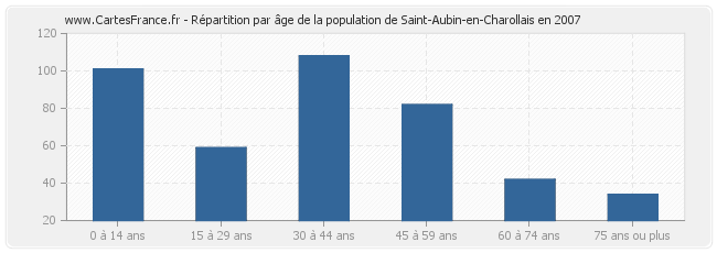 Répartition par âge de la population de Saint-Aubin-en-Charollais en 2007
