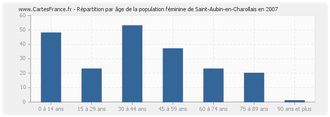 Répartition par âge de la population féminine de Saint-Aubin-en-Charollais en 2007