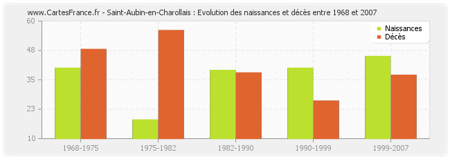 Saint-Aubin-en-Charollais : Evolution des naissances et décès entre 1968 et 2007