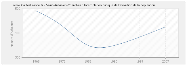 Saint-Aubin-en-Charollais : Interpolation cubique de l'évolution de la population
