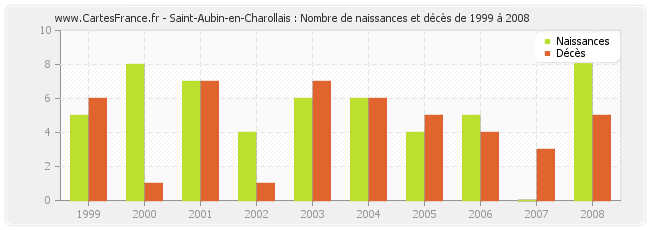 Saint-Aubin-en-Charollais : Nombre de naissances et décès de 1999 à 2008