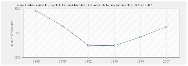 Population Saint-Aubin-en-Charollais