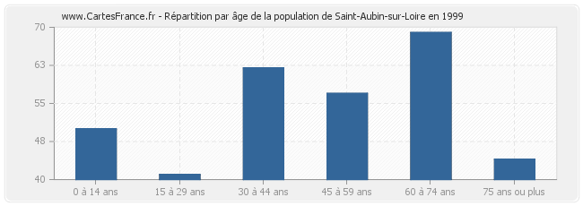 Répartition par âge de la population de Saint-Aubin-sur-Loire en 1999