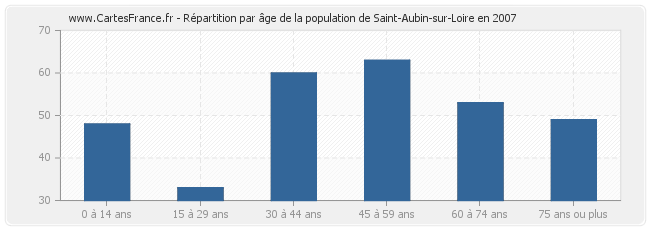 Répartition par âge de la population de Saint-Aubin-sur-Loire en 2007