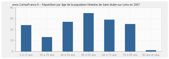 Répartition par âge de la population féminine de Saint-Aubin-sur-Loire en 2007