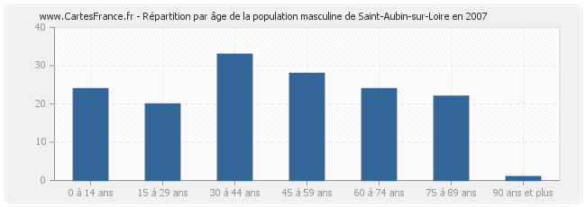 Répartition par âge de la population masculine de Saint-Aubin-sur-Loire en 2007