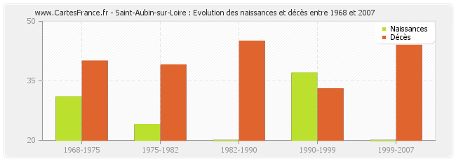 Saint-Aubin-sur-Loire : Evolution des naissances et décès entre 1968 et 2007
