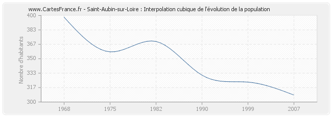 Saint-Aubin-sur-Loire : Interpolation cubique de l'évolution de la population