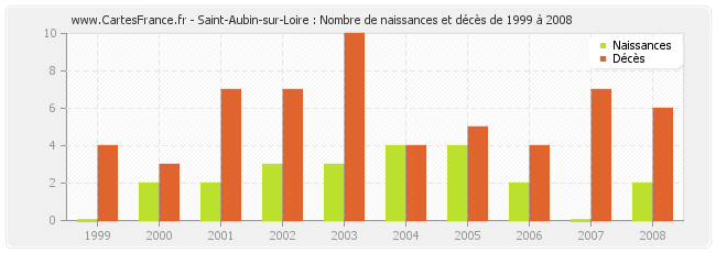 Saint-Aubin-sur-Loire : Nombre de naissances et décès de 1999 à 2008