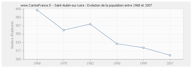 Population Saint-Aubin-sur-Loire